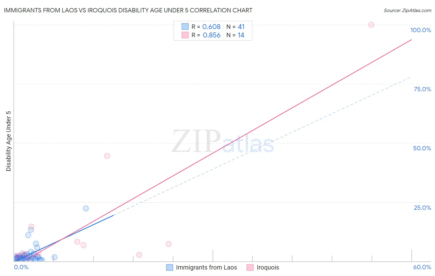 Immigrants from Laos vs Iroquois Disability Age Under 5