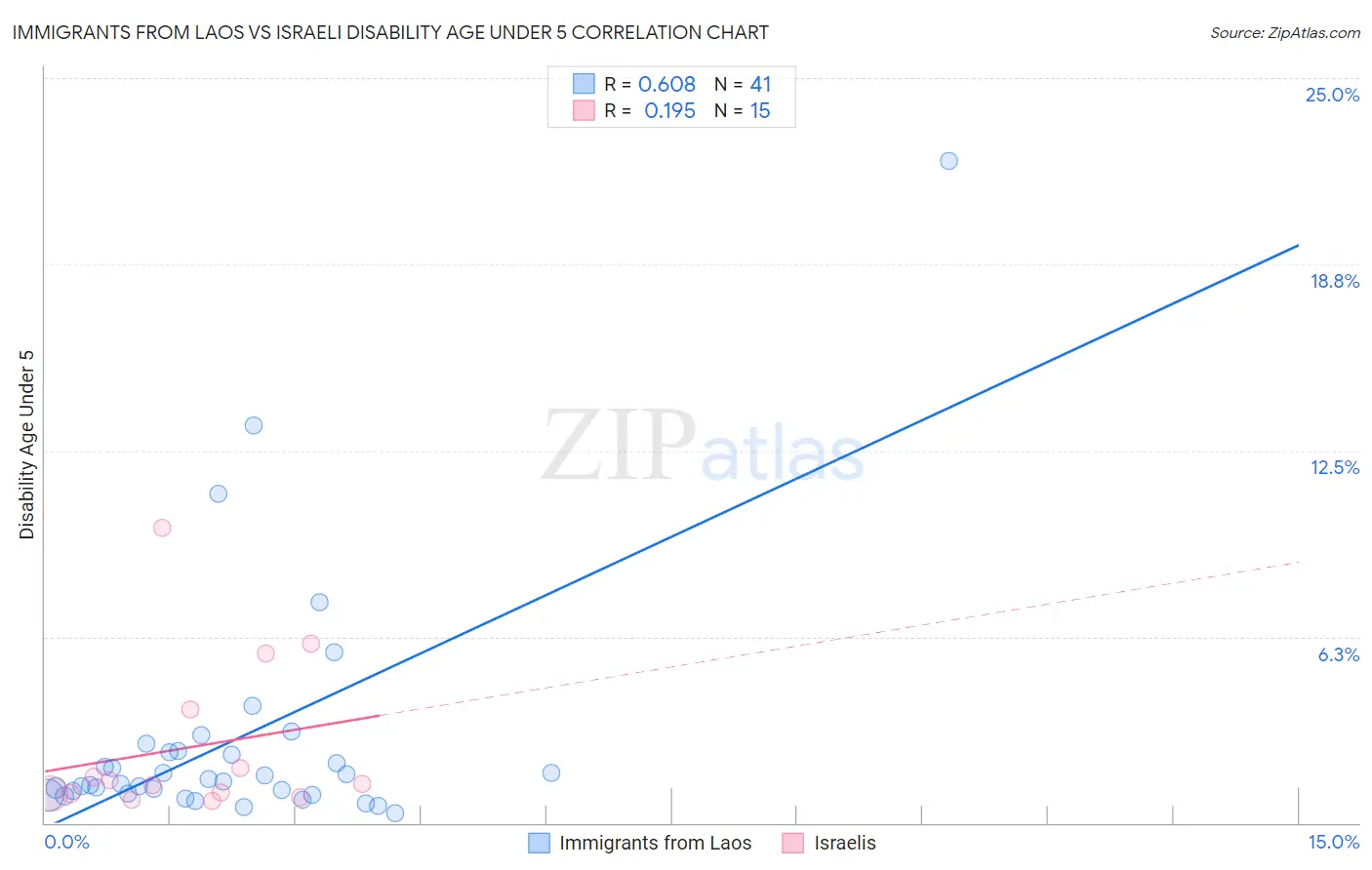 Immigrants from Laos vs Israeli Disability Age Under 5