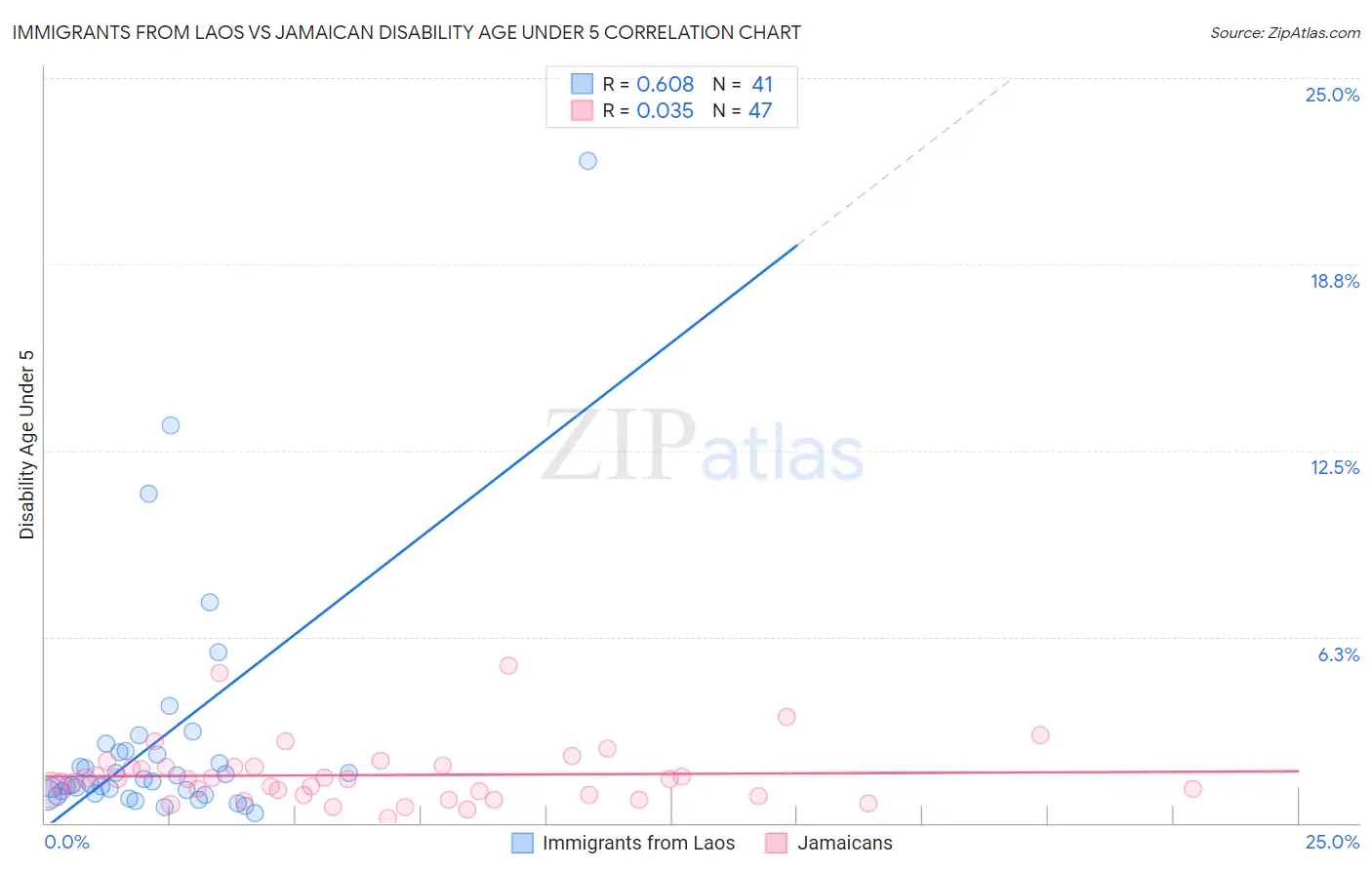 Immigrants from Laos vs Jamaican Disability Age Under 5