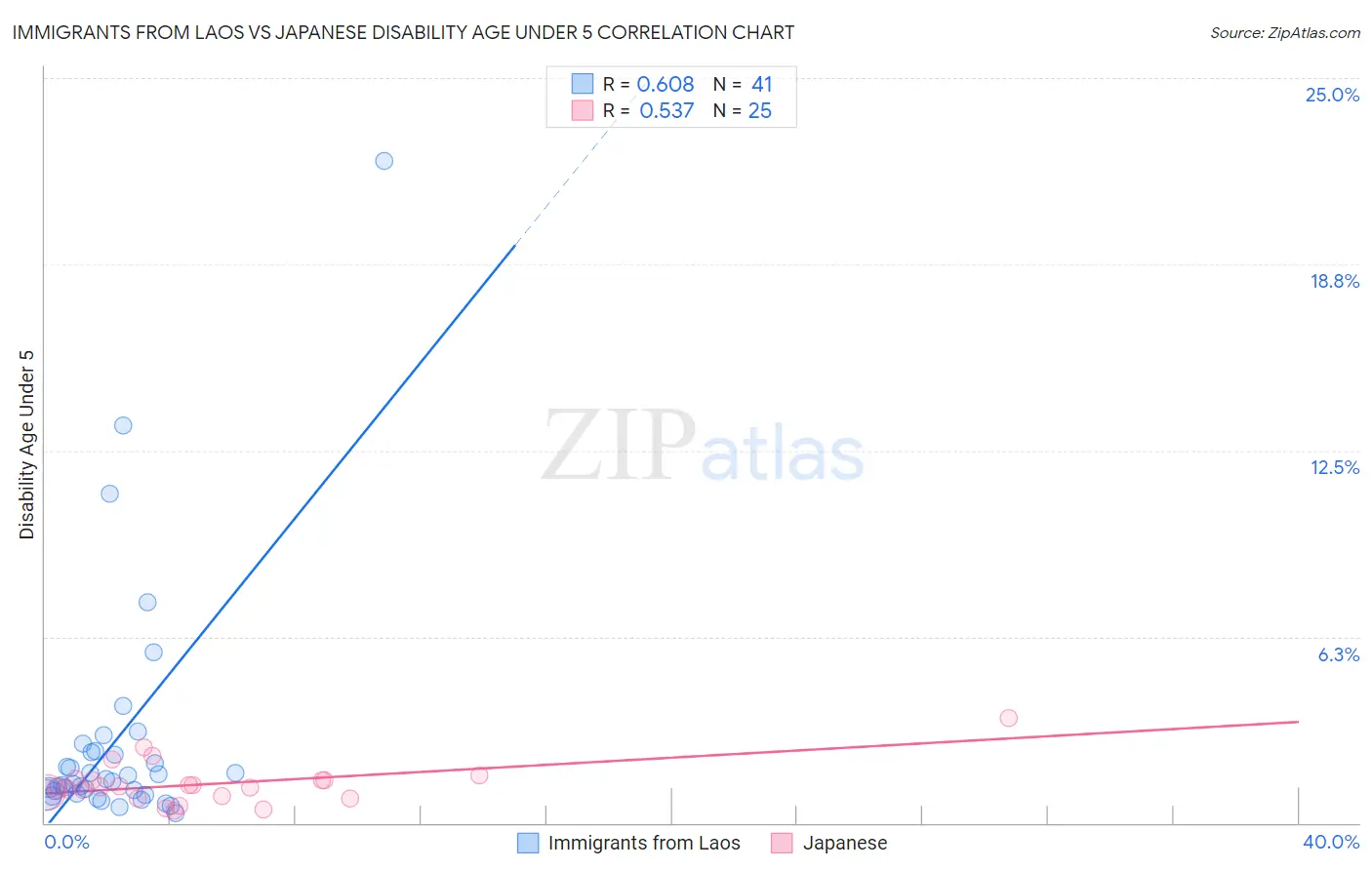 Immigrants from Laos vs Japanese Disability Age Under 5