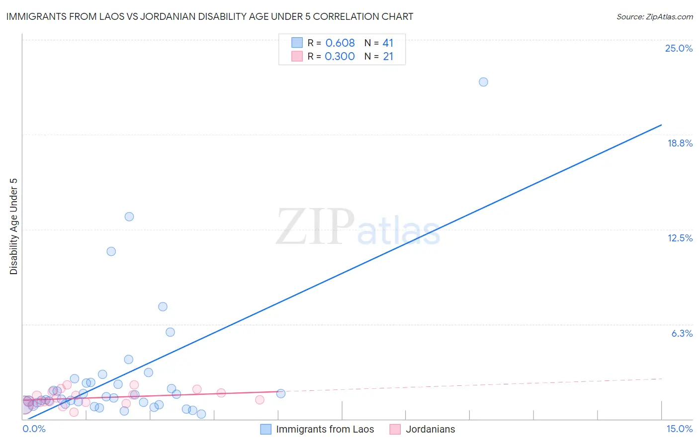 Immigrants from Laos vs Jordanian Disability Age Under 5