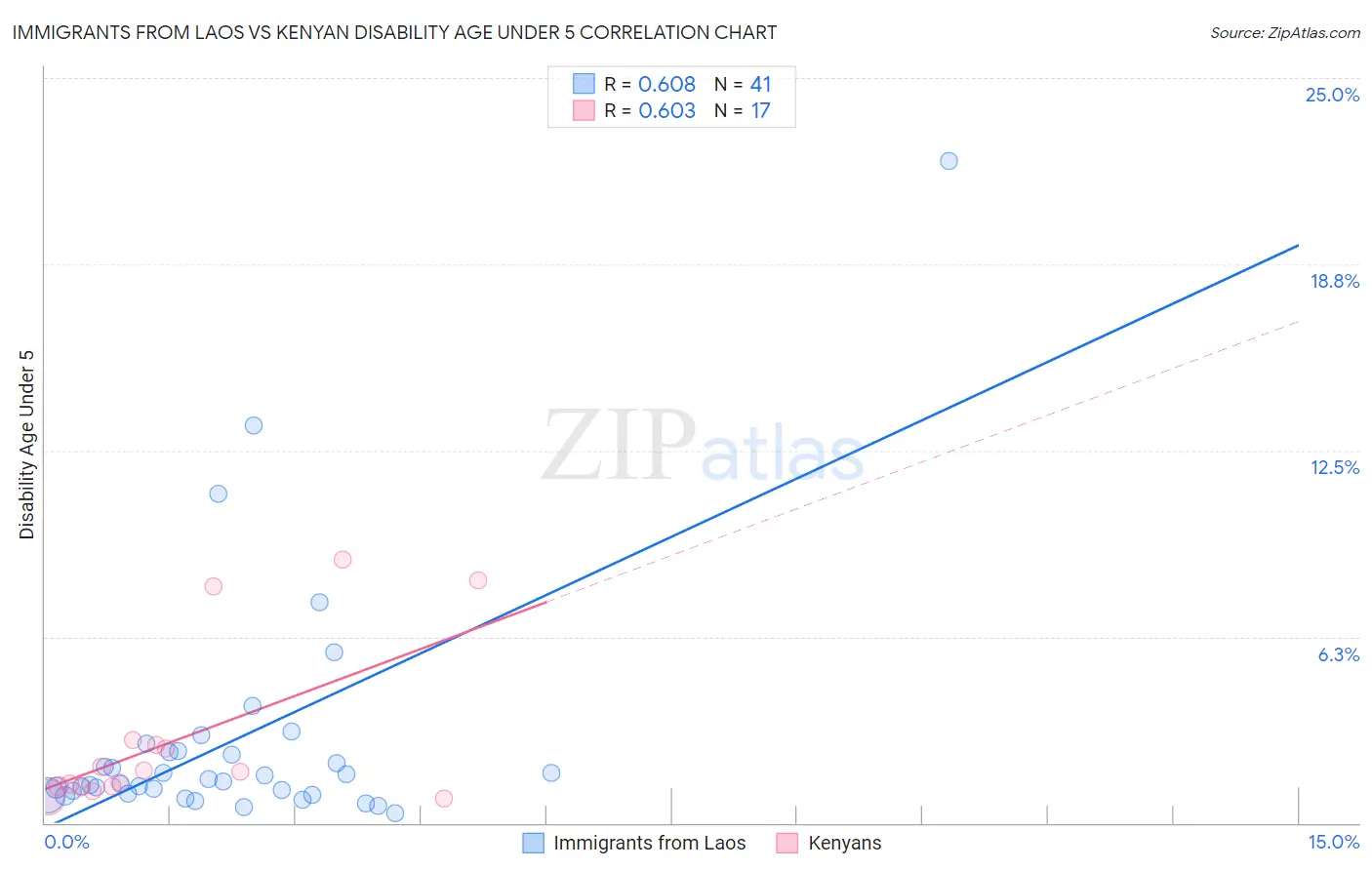 Immigrants from Laos vs Kenyan Disability Age Under 5