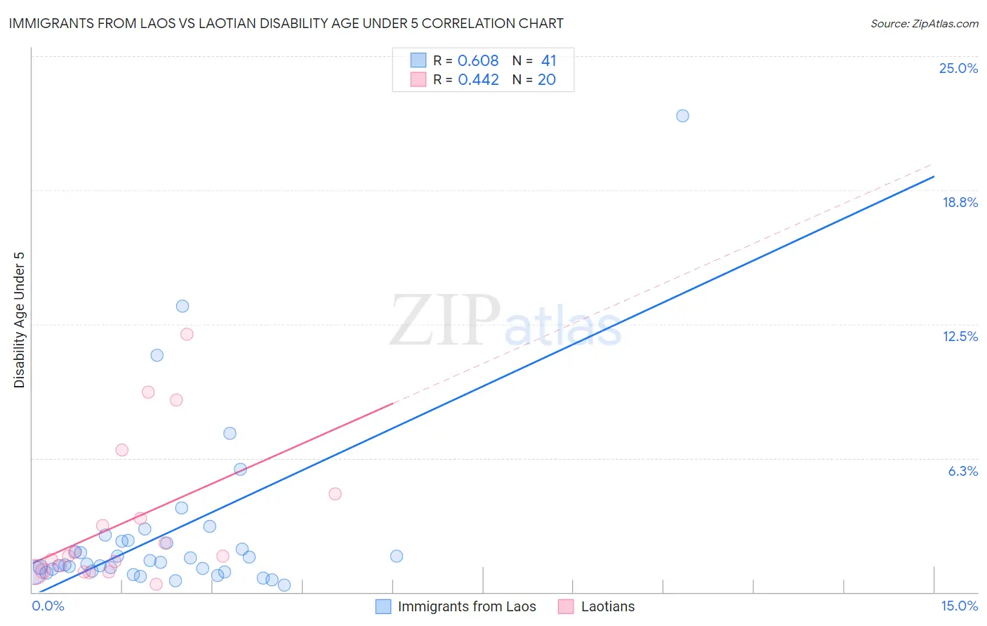 Immigrants from Laos vs Laotian Disability Age Under 5