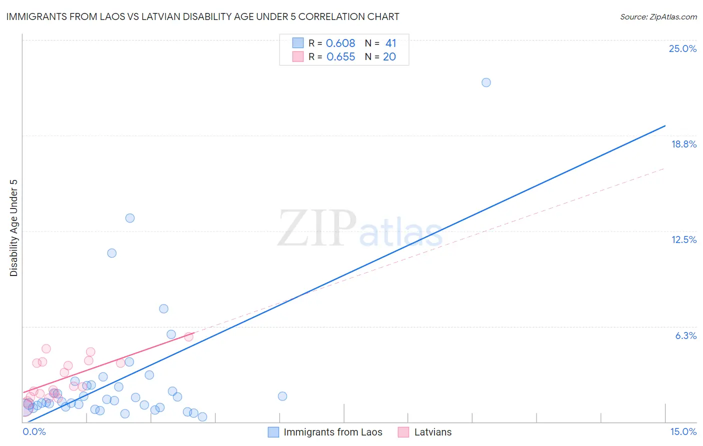 Immigrants from Laos vs Latvian Disability Age Under 5