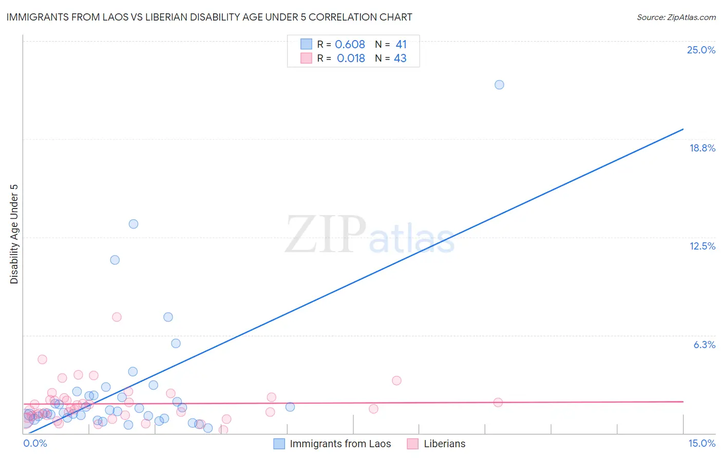 Immigrants from Laos vs Liberian Disability Age Under 5