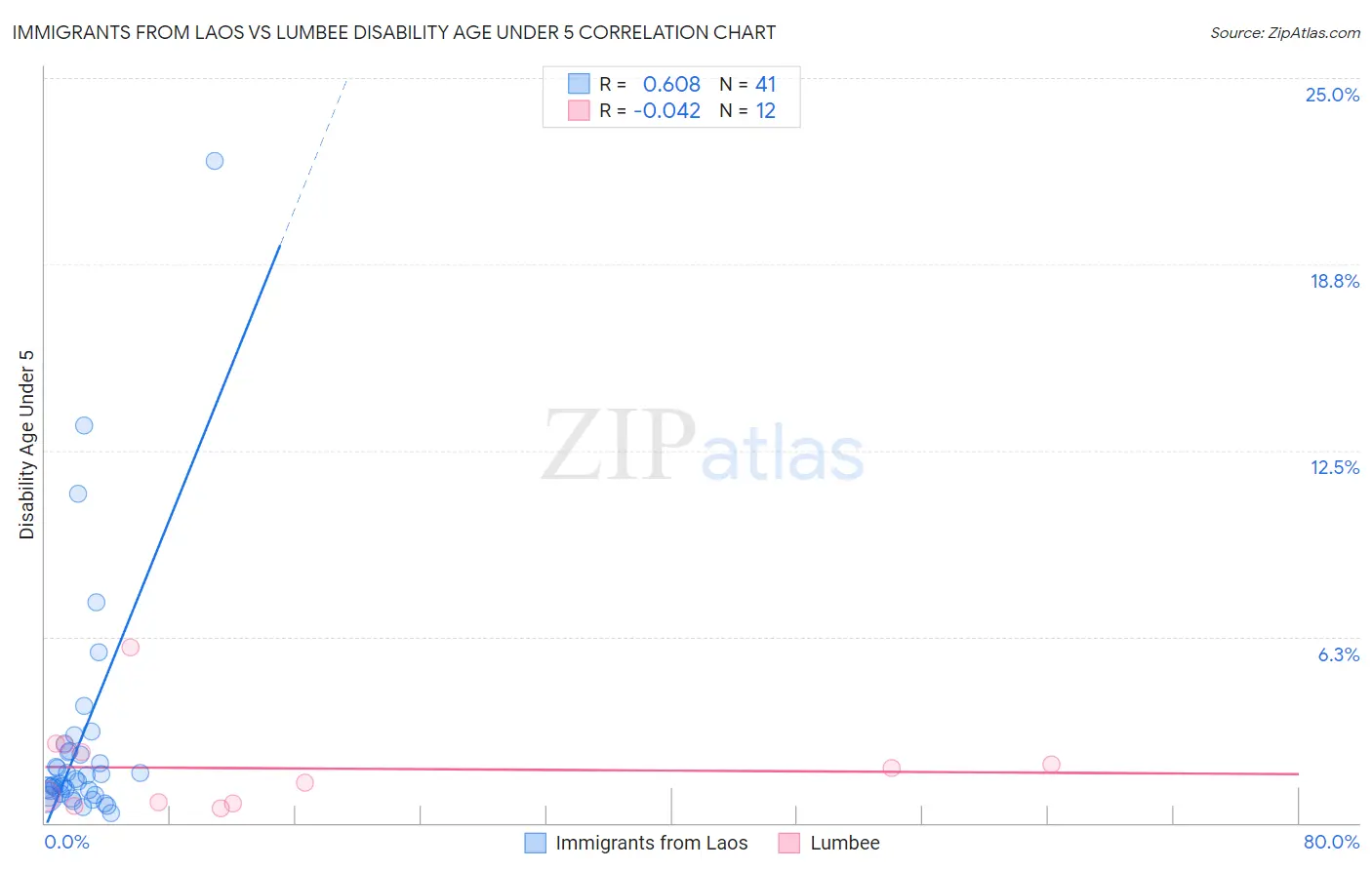 Immigrants from Laos vs Lumbee Disability Age Under 5