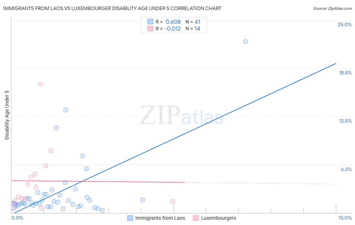 Immigrants from Laos vs Luxembourger Disability Age Under 5
