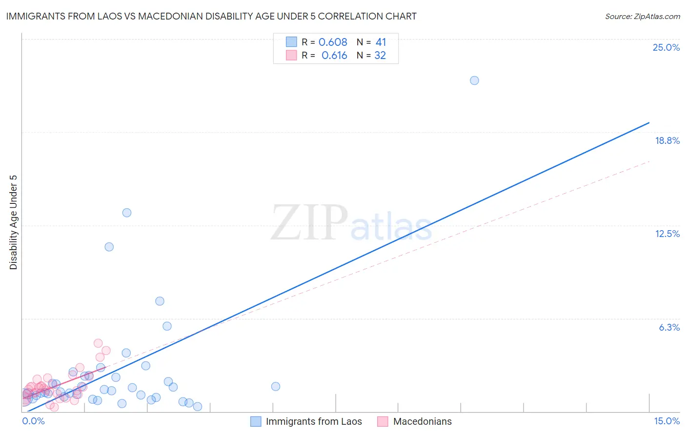 Immigrants from Laos vs Macedonian Disability Age Under 5