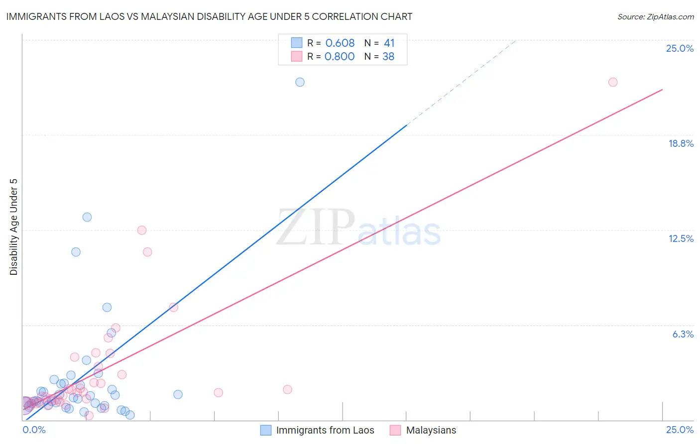 Immigrants from Laos vs Malaysian Disability Age Under 5