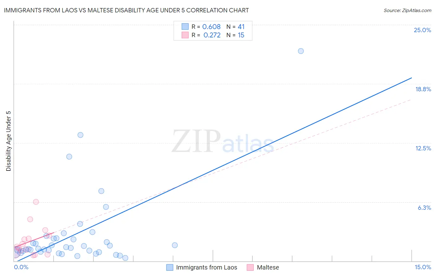 Immigrants from Laos vs Maltese Disability Age Under 5