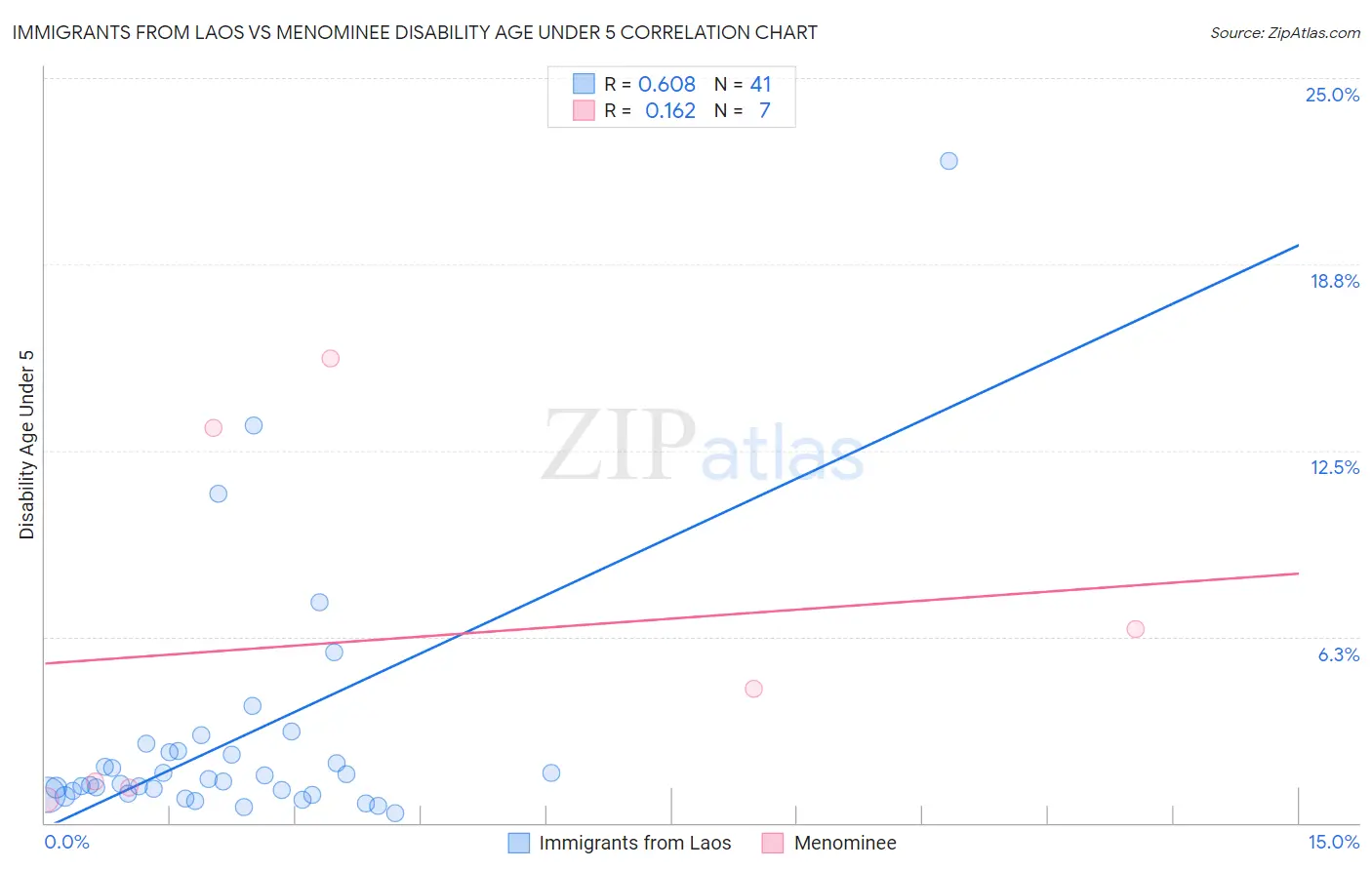 Immigrants from Laos vs Menominee Disability Age Under 5