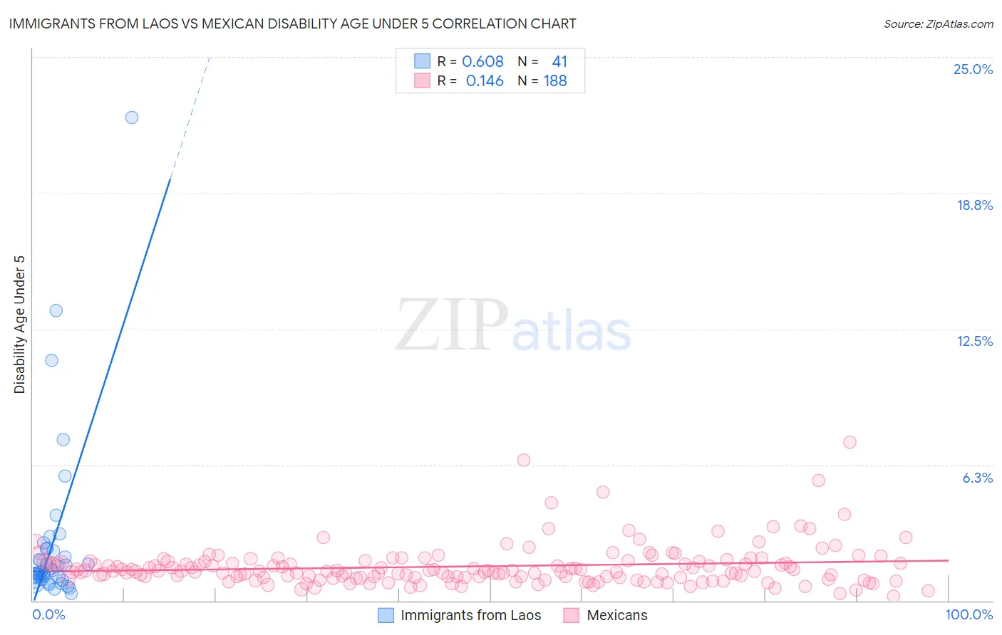 Immigrants from Laos vs Mexican Disability Age Under 5