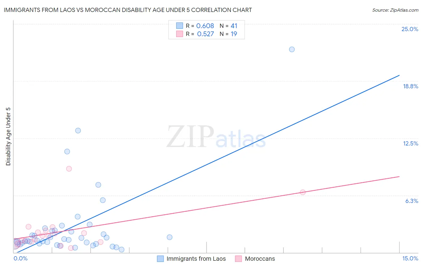 Immigrants from Laos vs Moroccan Disability Age Under 5