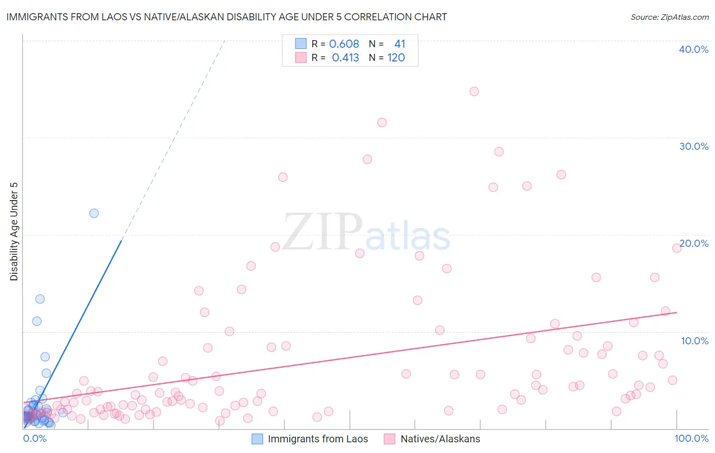 Immigrants from Laos vs Native/Alaskan Disability Age Under 5