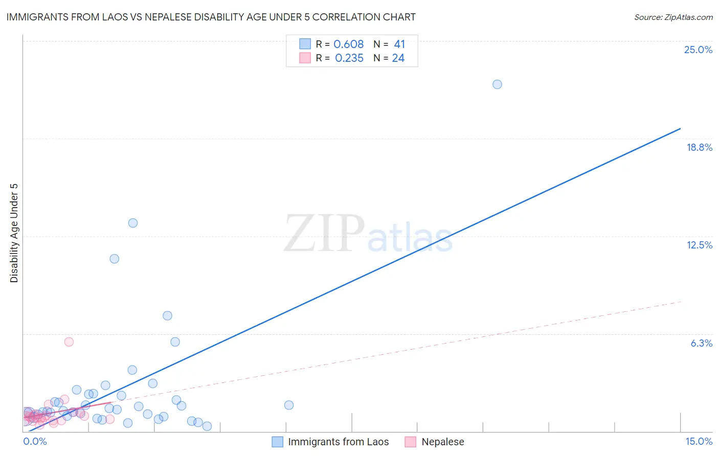 Immigrants from Laos vs Nepalese Disability Age Under 5