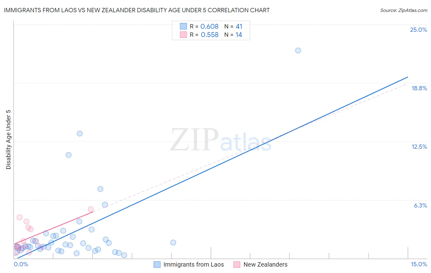 Immigrants from Laos vs New Zealander Disability Age Under 5