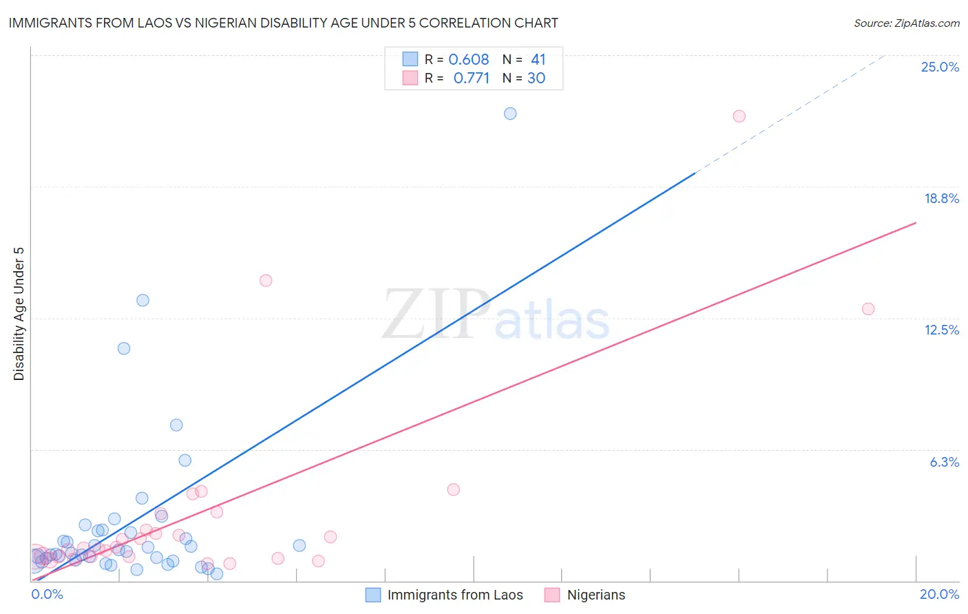 Immigrants from Laos vs Nigerian Disability Age Under 5