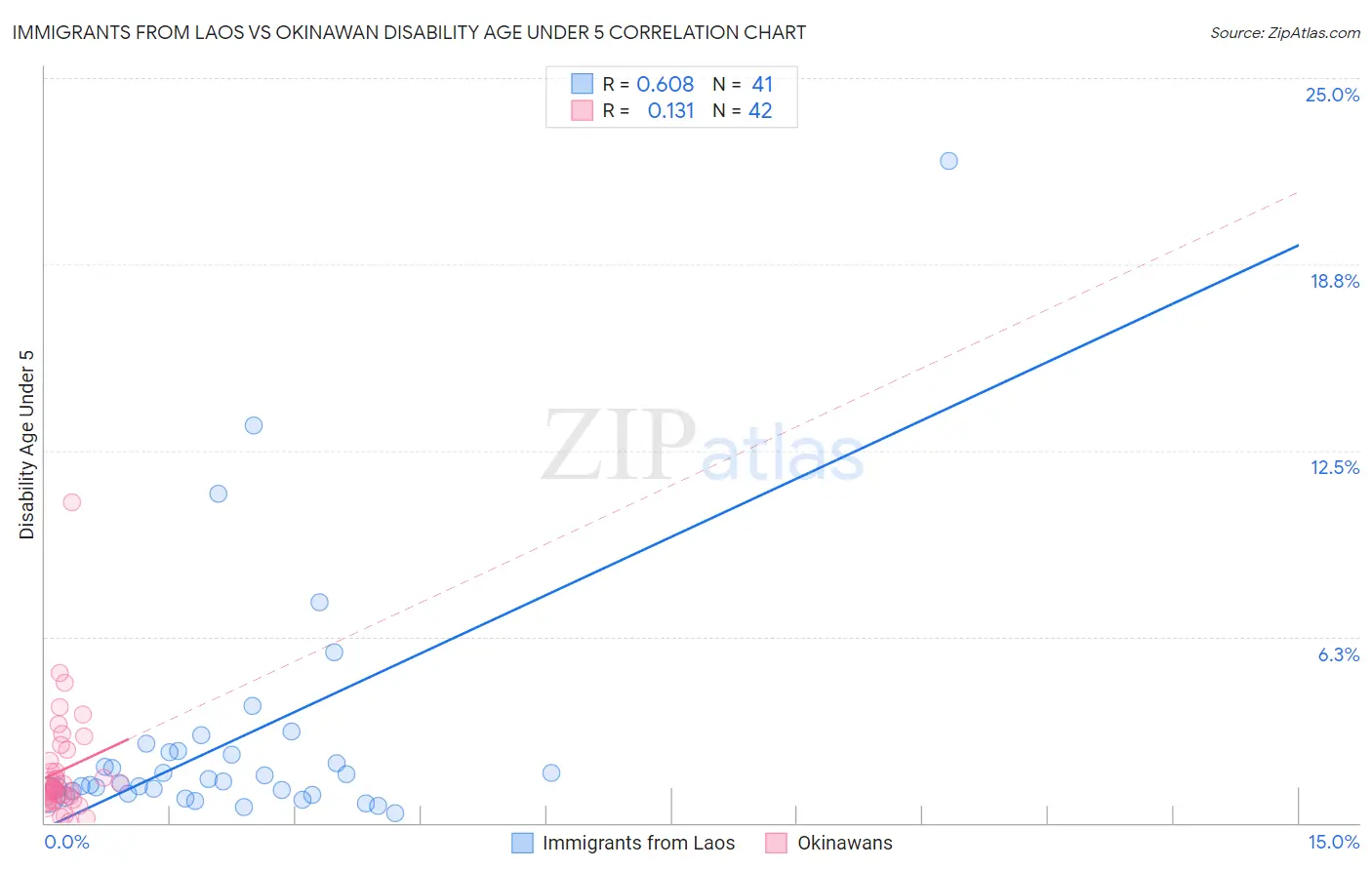 Immigrants from Laos vs Okinawan Disability Age Under 5