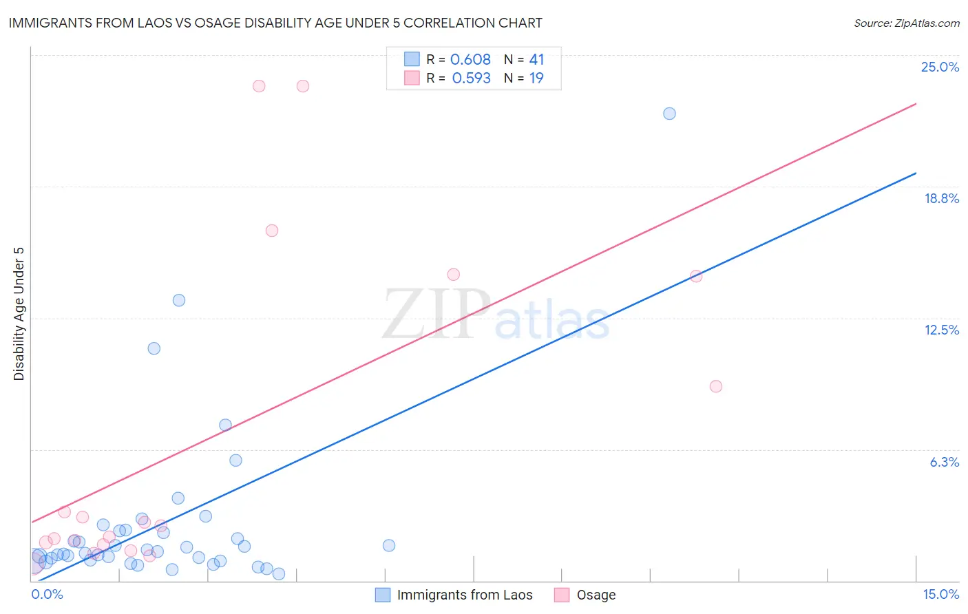 Immigrants from Laos vs Osage Disability Age Under 5