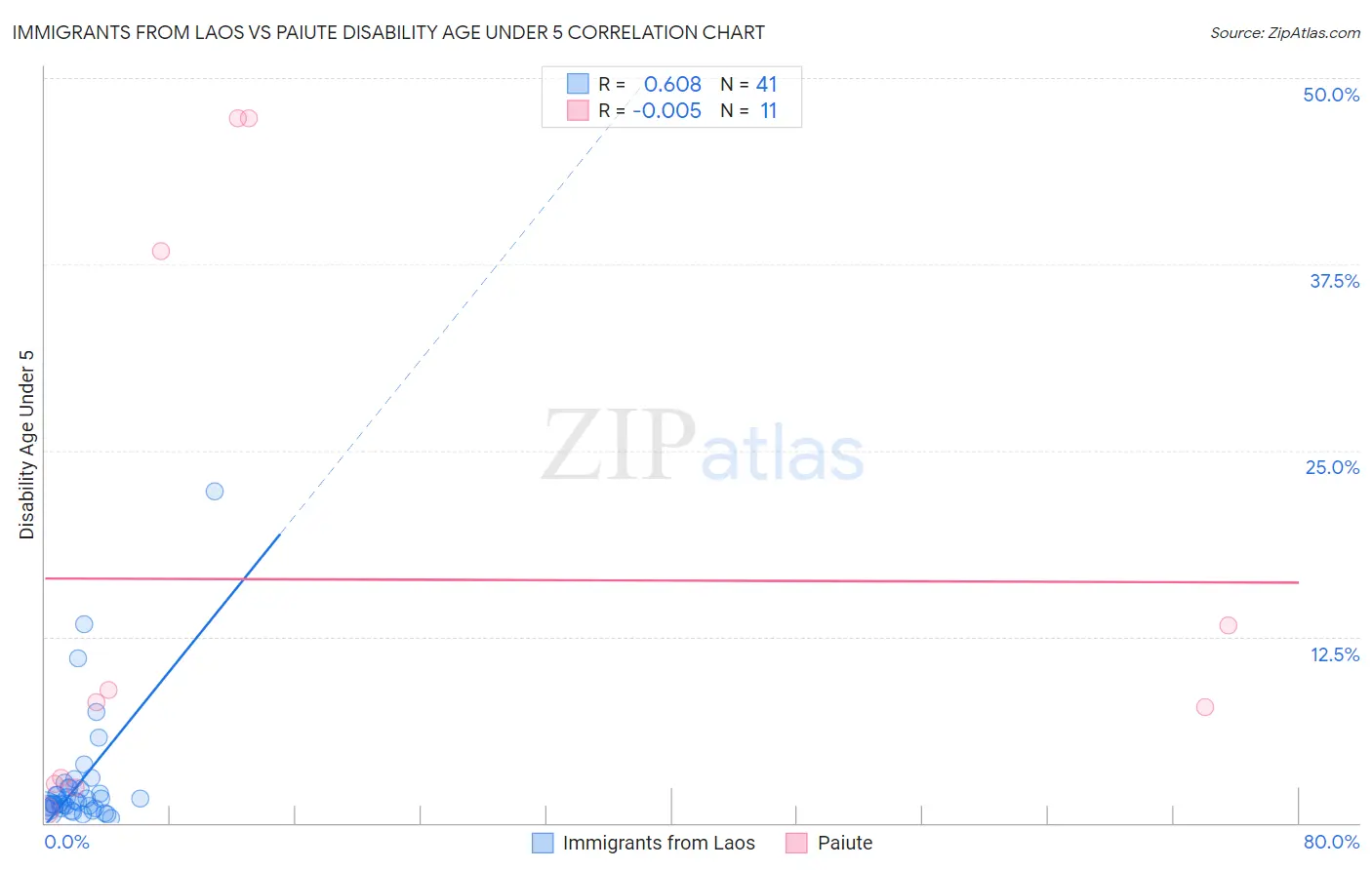 Immigrants from Laos vs Paiute Disability Age Under 5