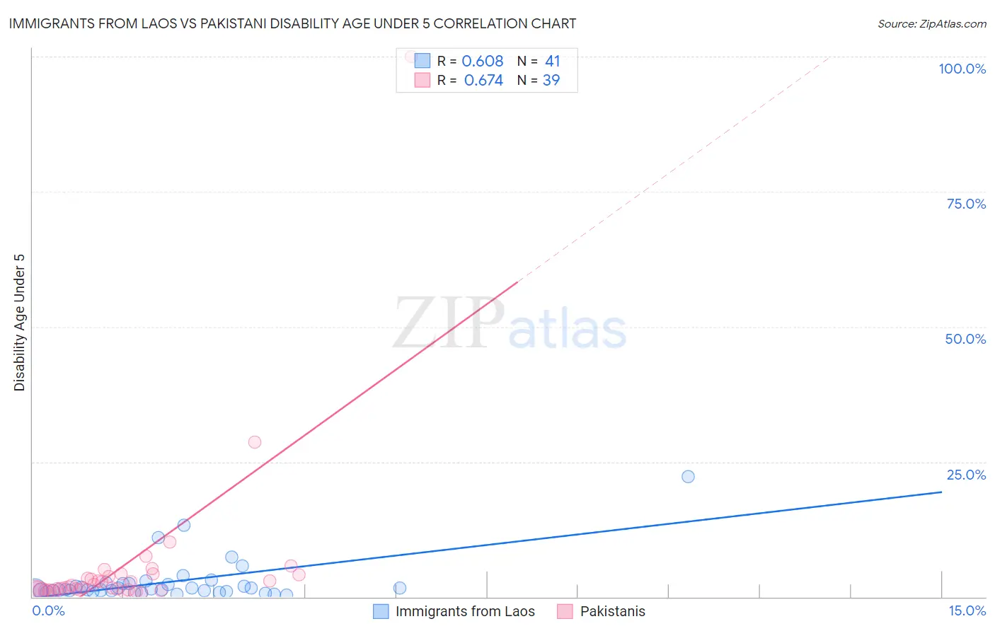 Immigrants from Laos vs Pakistani Disability Age Under 5