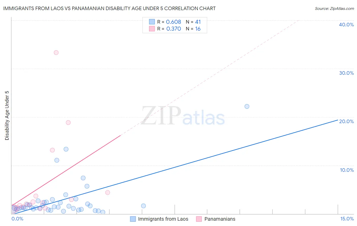 Immigrants from Laos vs Panamanian Disability Age Under 5