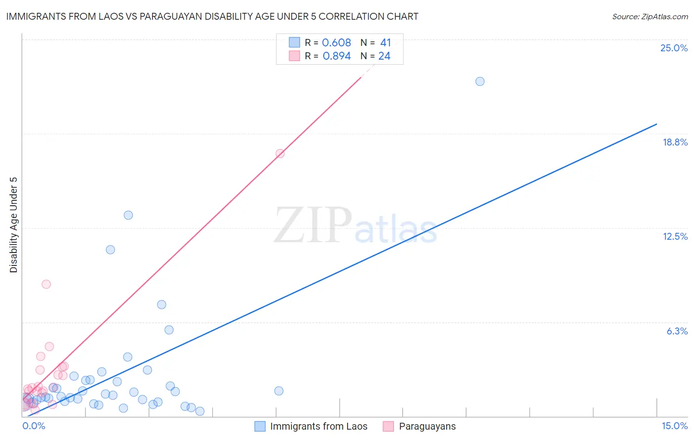 Immigrants from Laos vs Paraguayan Disability Age Under 5