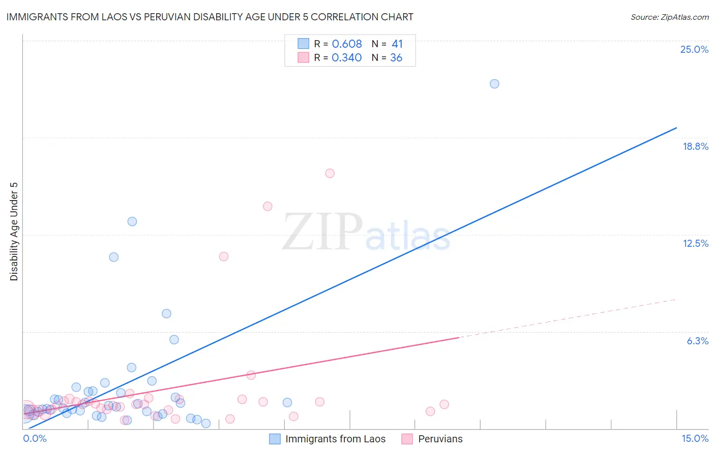 Immigrants from Laos vs Peruvian Disability Age Under 5