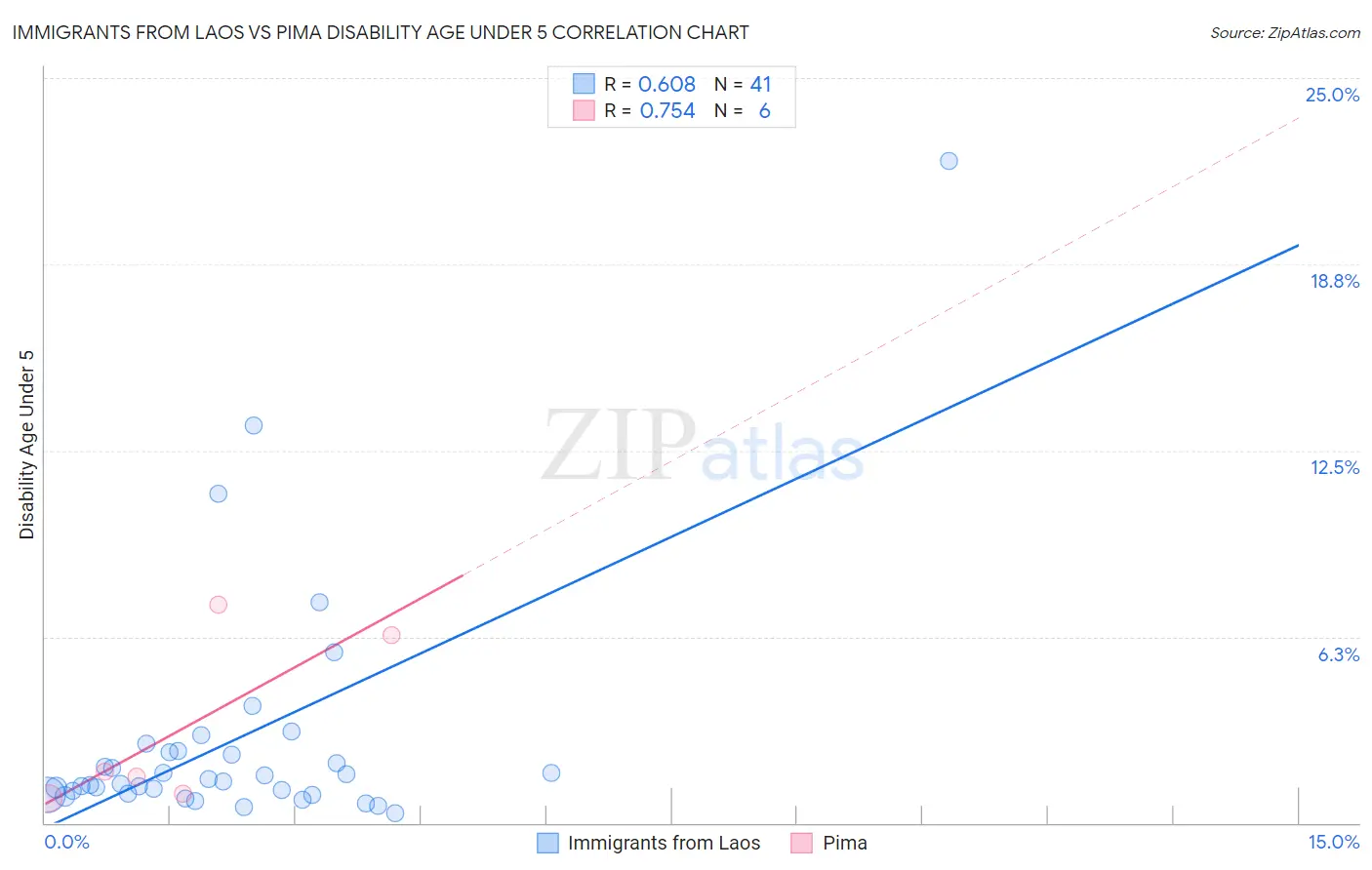 Immigrants from Laos vs Pima Disability Age Under 5