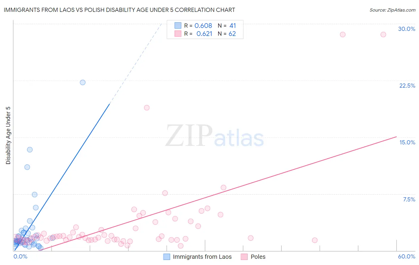 Immigrants from Laos vs Polish Disability Age Under 5