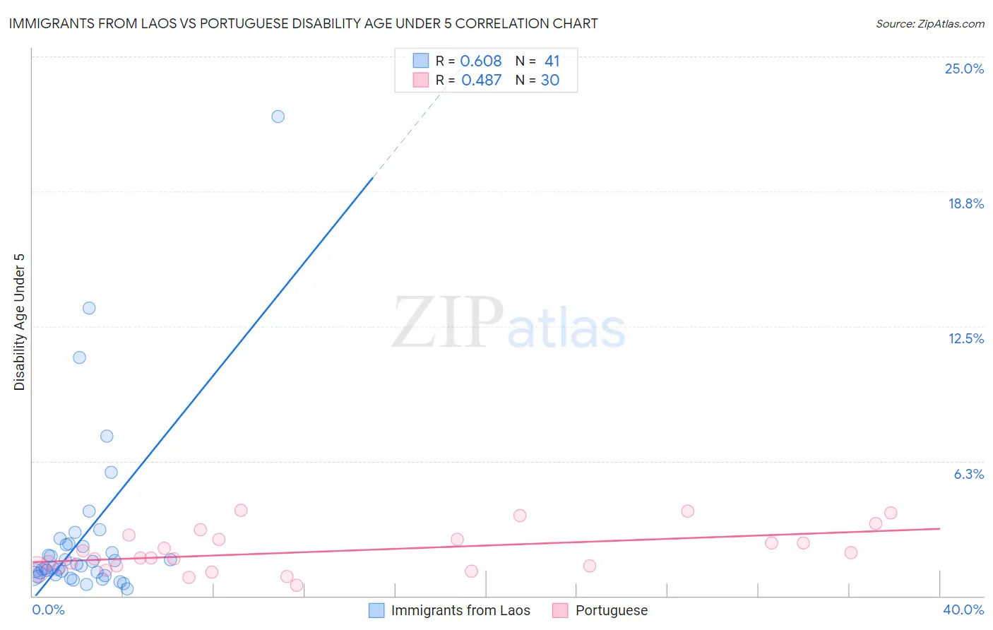 Immigrants from Laos vs Portuguese Disability Age Under 5