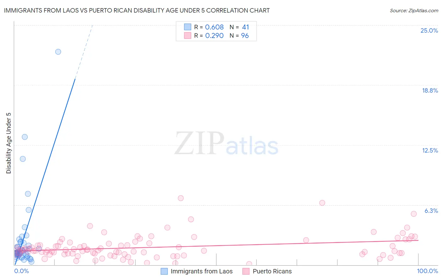 Immigrants from Laos vs Puerto Rican Disability Age Under 5