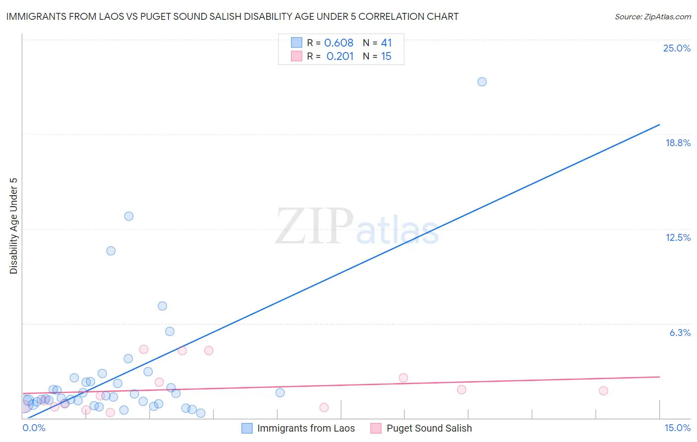 Immigrants from Laos vs Puget Sound Salish Disability Age Under 5