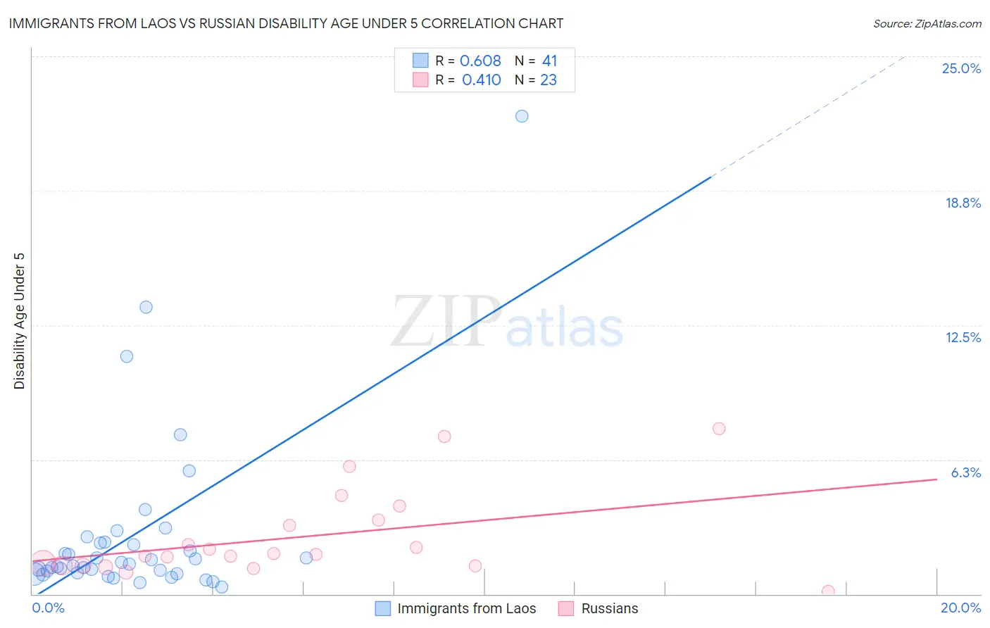 Immigrants from Laos vs Russian Disability Age Under 5