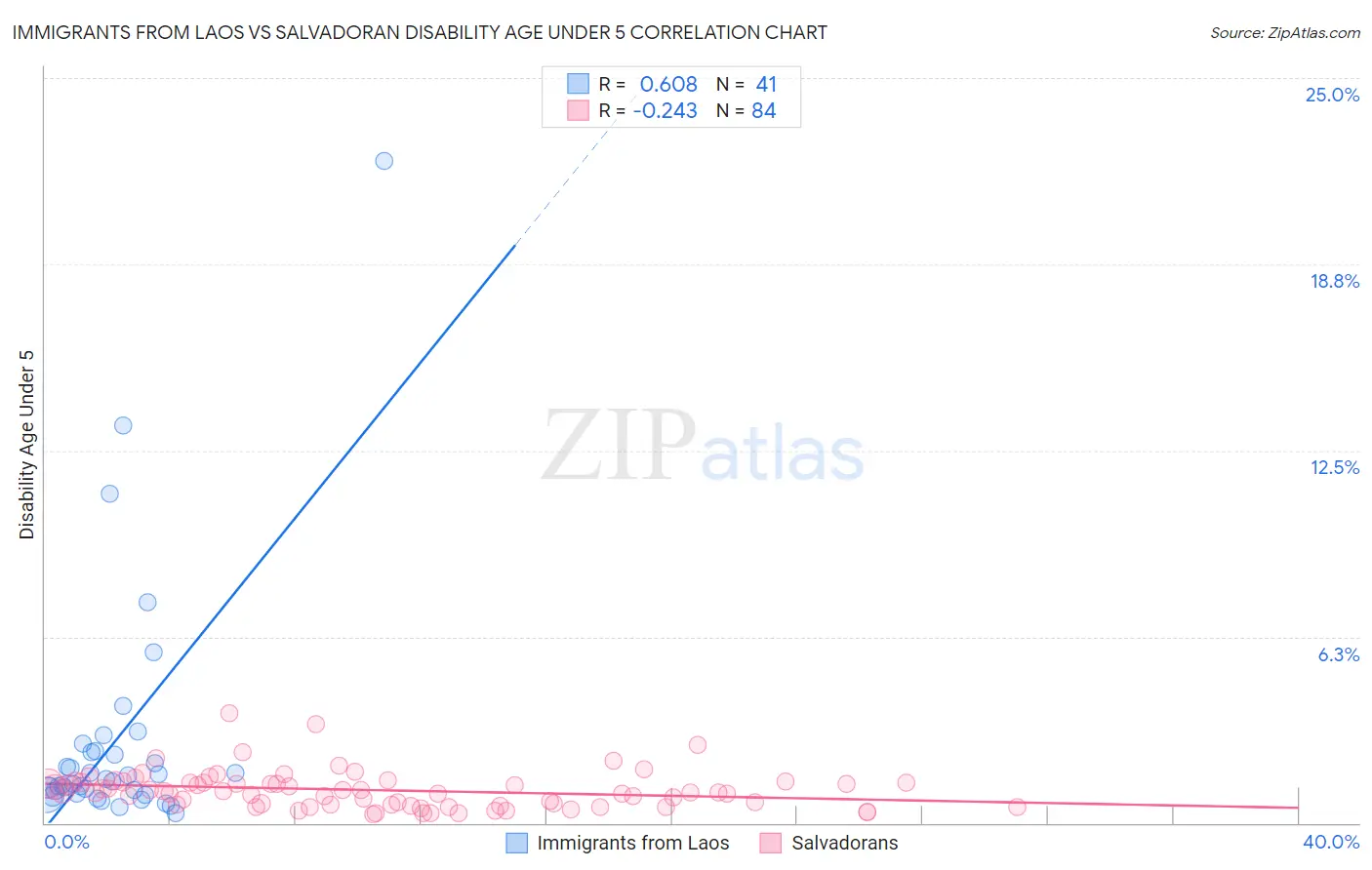 Immigrants from Laos vs Salvadoran Disability Age Under 5
