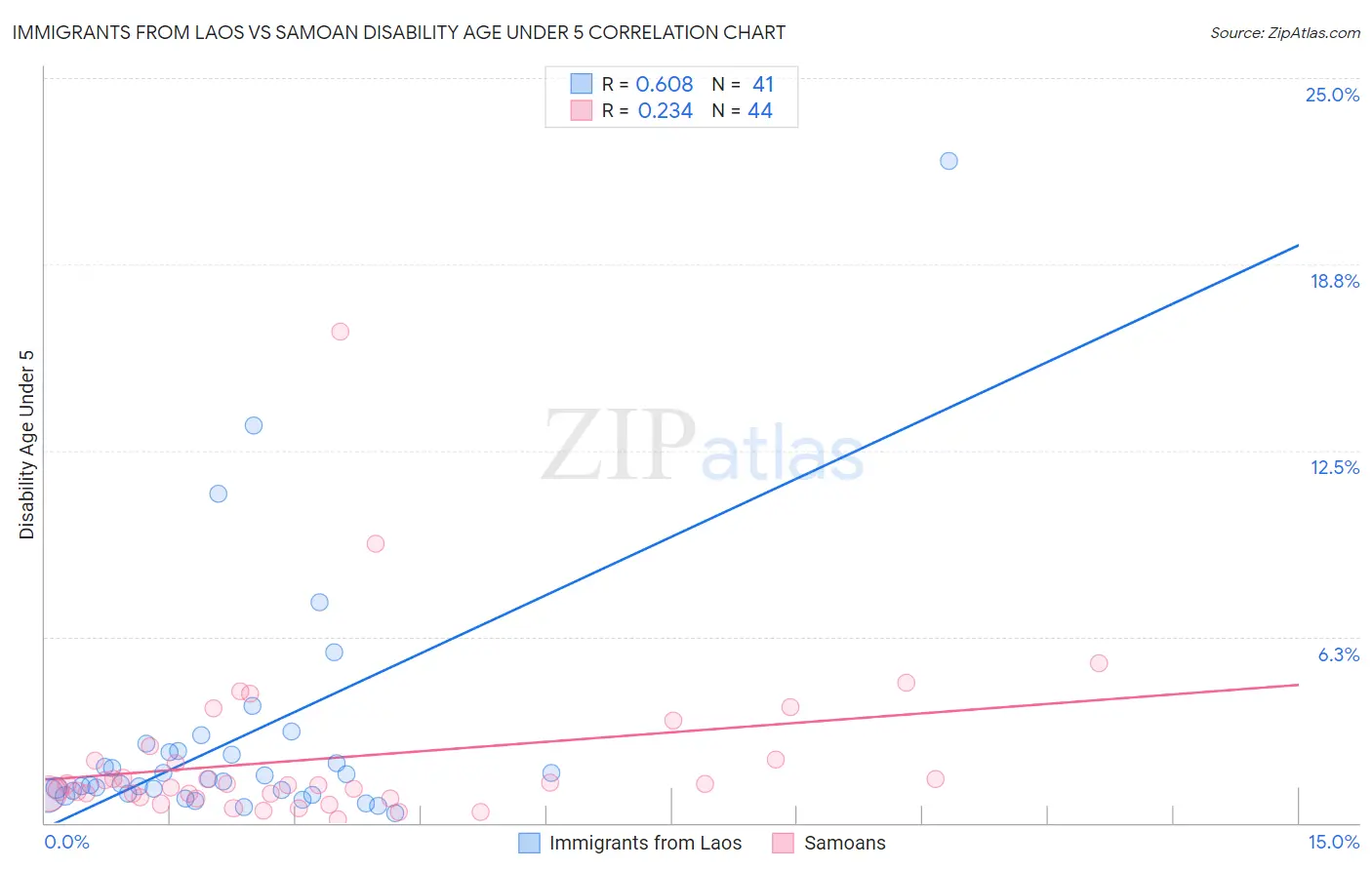 Immigrants from Laos vs Samoan Disability Age Under 5