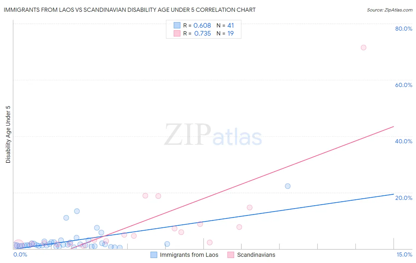 Immigrants from Laos vs Scandinavian Disability Age Under 5