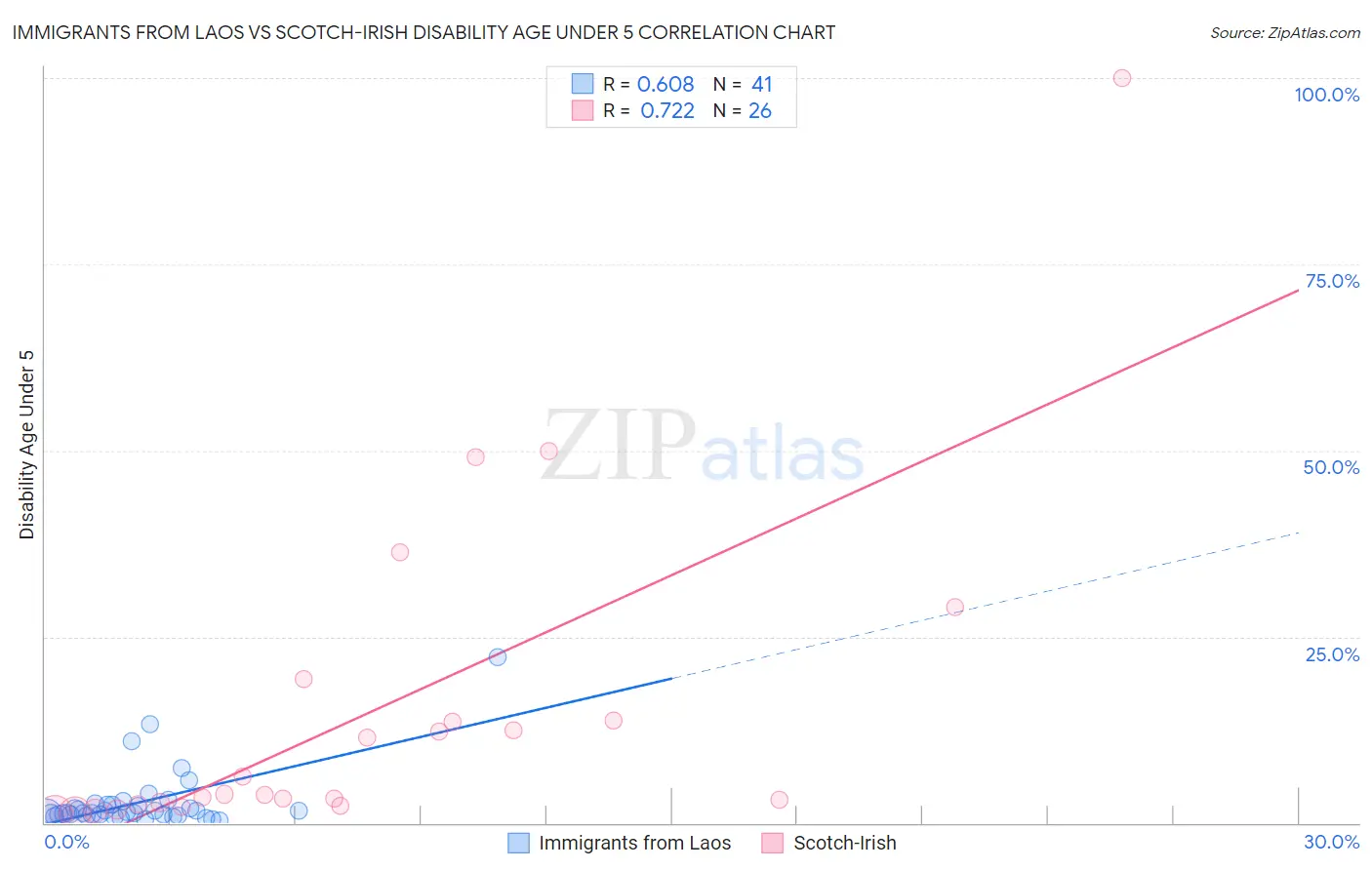 Immigrants from Laos vs Scotch-Irish Disability Age Under 5