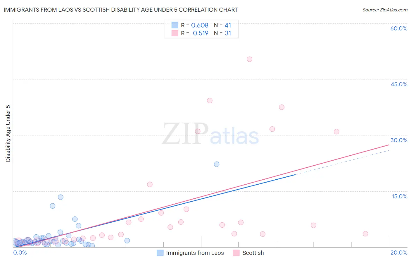 Immigrants from Laos vs Scottish Disability Age Under 5