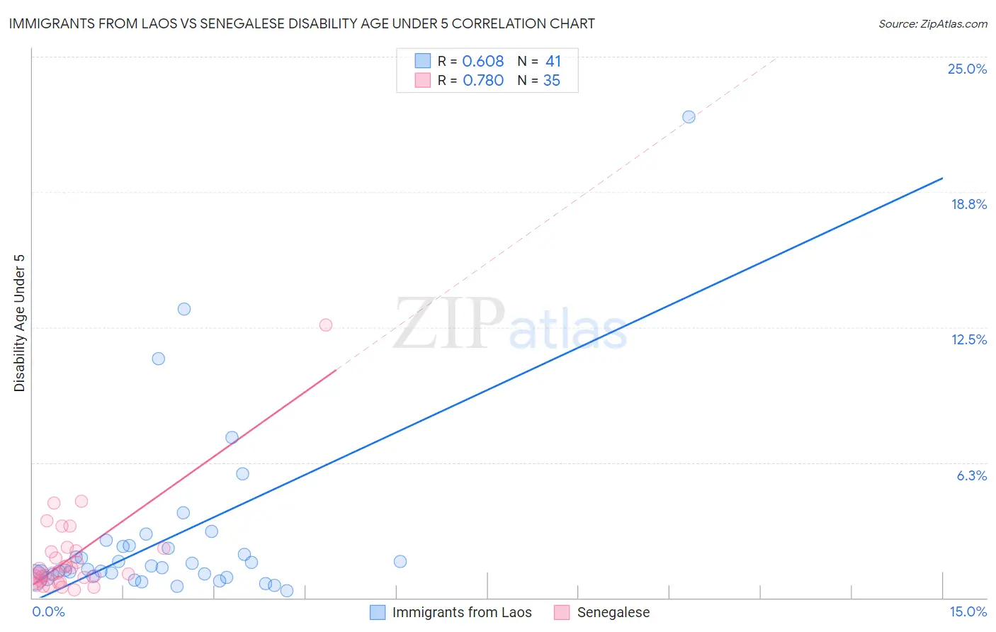 Immigrants from Laos vs Senegalese Disability Age Under 5