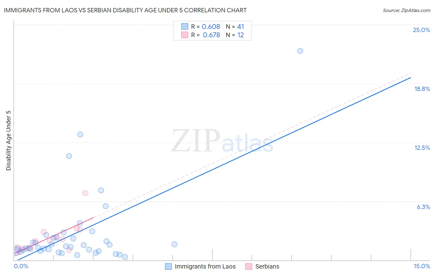 Immigrants from Laos vs Serbian Disability Age Under 5