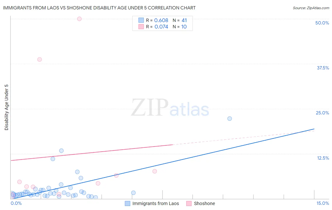 Immigrants from Laos vs Shoshone Disability Age Under 5