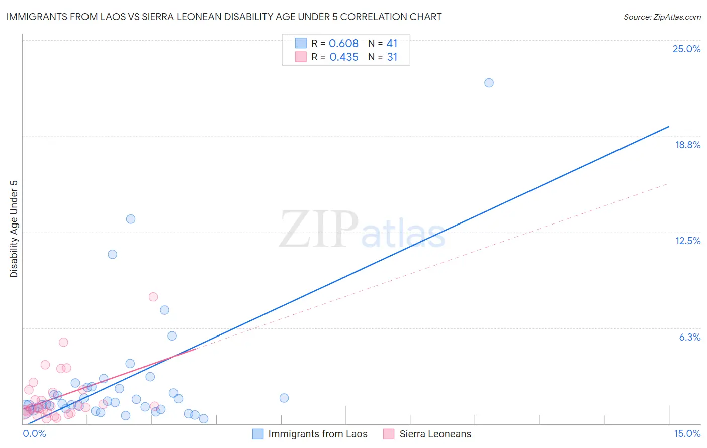Immigrants from Laos vs Sierra Leonean Disability Age Under 5