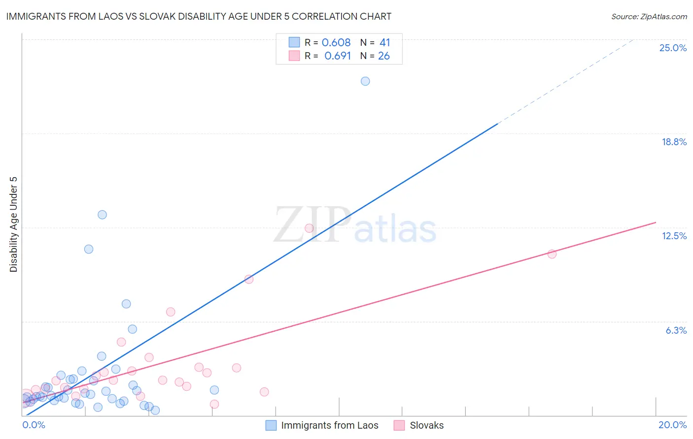 Immigrants from Laos vs Slovak Disability Age Under 5