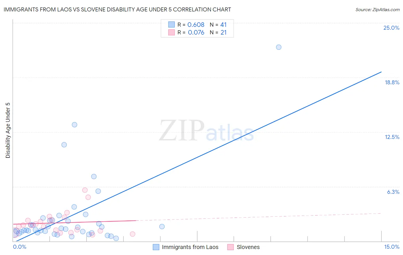 Immigrants from Laos vs Slovene Disability Age Under 5