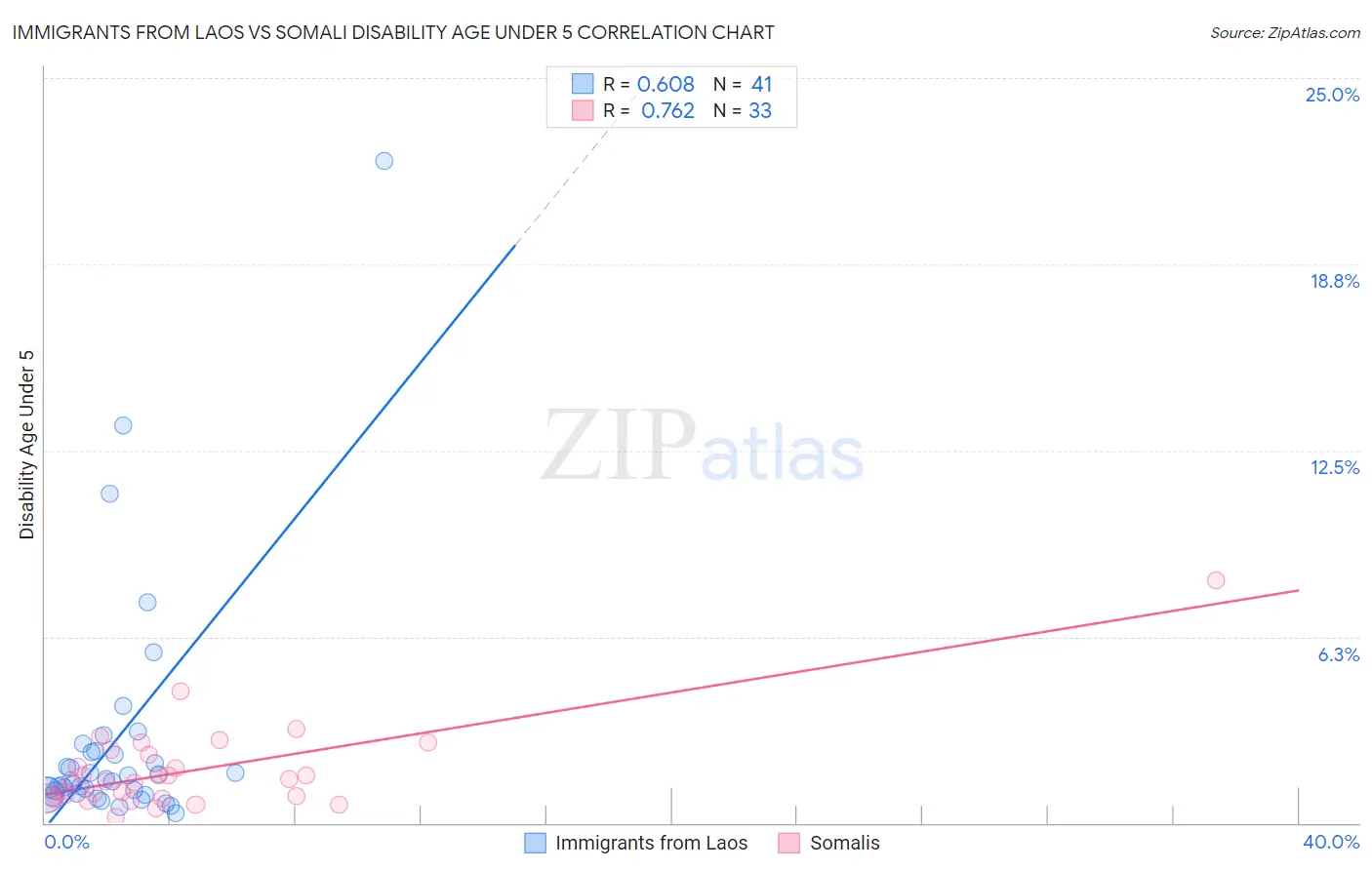 Immigrants from Laos vs Somali Disability Age Under 5