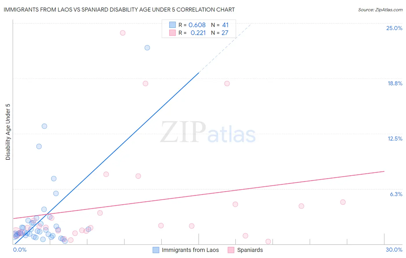Immigrants from Laos vs Spaniard Disability Age Under 5