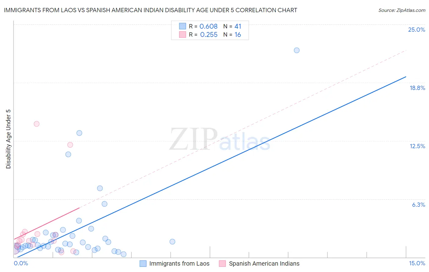 Immigrants from Laos vs Spanish American Indian Disability Age Under 5