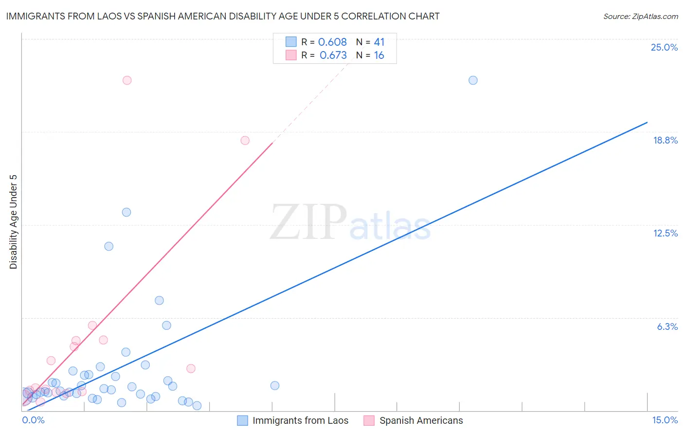 Immigrants from Laos vs Spanish American Disability Age Under 5