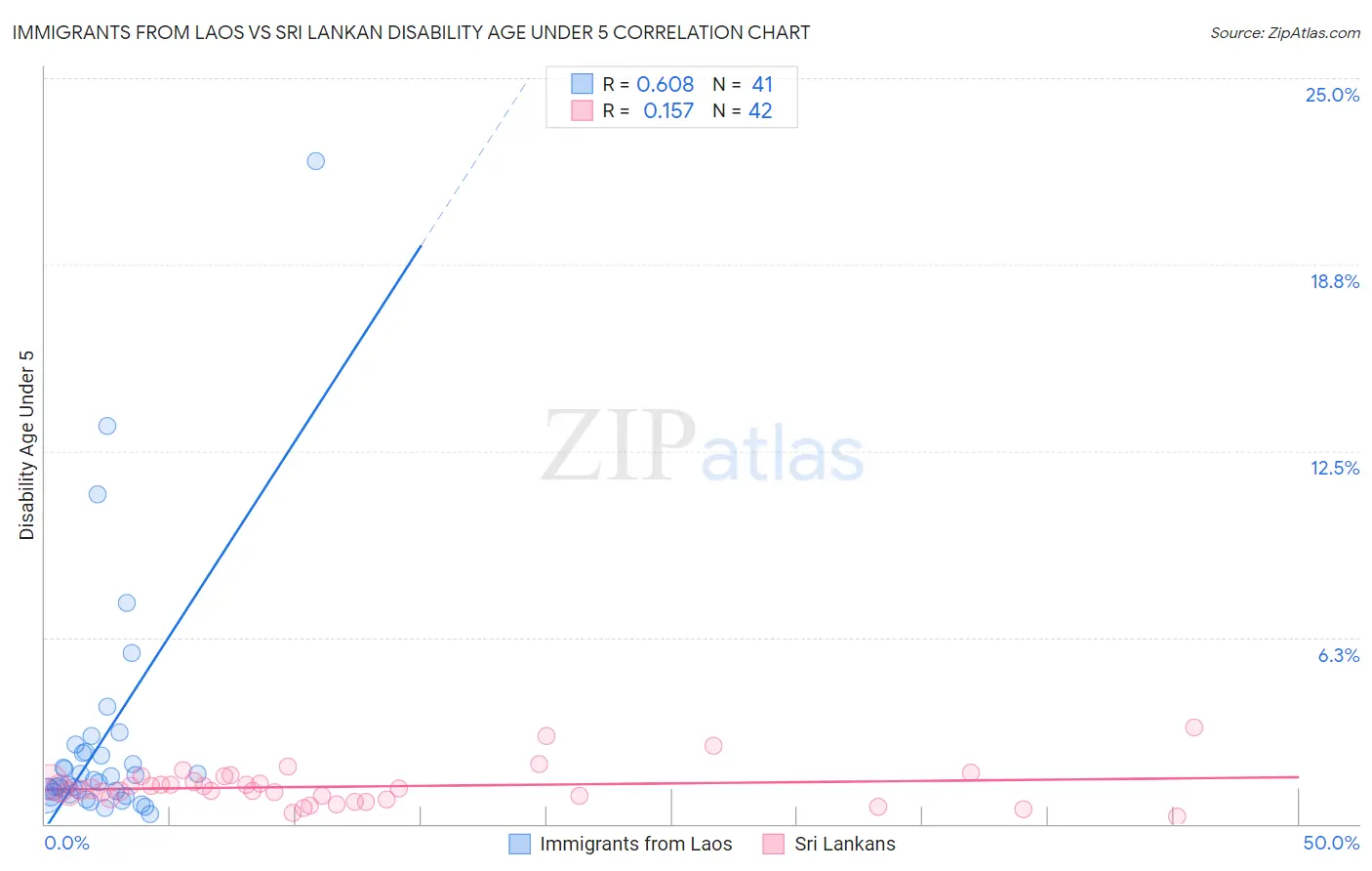 Immigrants from Laos vs Sri Lankan Disability Age Under 5